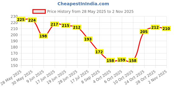 flipkart.com kingmatters Floral 6 Seater Table Cover kingmatters Price History Graph from 28 May 2025 to 2 Nov 2025