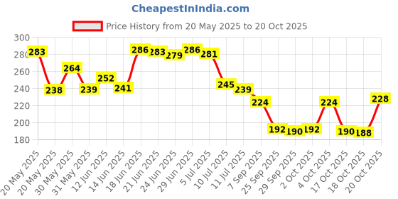 flipkart.com casa furnishing Floral 6 Seater Table Cover casa furnishing Price History Graph from 20 May 2025 to 20 Oct 2025