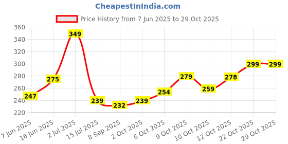 flipkart.com easttardomm Floral 6 Seater Table Cover easttardomm Price History Graph from 7 Jun 2025 to 28 Oct 2025