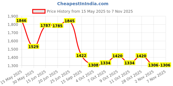 flipkart.com decorian Floral 6 Seater Table Cover decorian Price History Graph from 15 May 2025 to 2 Nov 2025