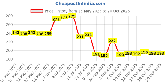 flipkart.com casa furnishing Floral 6 Seater Table Cover casa furnishing Price History Graph from 15 May 2025 to 20 Oct 2025