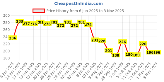 flipkart.com casa furnishing Floral 6 Seater Table Cover casa furnishing Price History Graph from 6 Jun 2025 to 2 Nov 2025