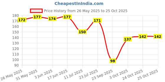 flipkart.com flipkart smartbuy Floral 6 Seater Table Cover flipkart smartbuy Price History Graph from 26 May 2025 to 25 Oct 2025