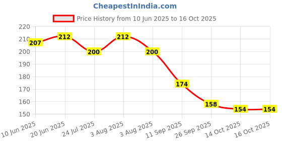 flipkart.com casa furnishing Floral 6 Seater Table Cover casa furnishing Price History Graph from 10 Jun 2025 to 16 Oct 2025