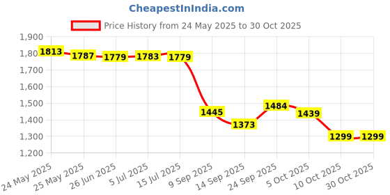 flipkart.com decorian Floral 6 Seater Table Cover decorian Price History Graph from 24 May 2025 to 30 Oct 2025