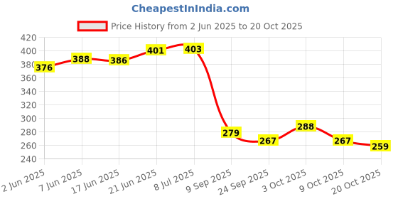 flipkart.com flavio interiors Floral 6 Seater Table Cover flavio interiors Price History Graph from 2 Jun 2025 to 20 Oct 2025