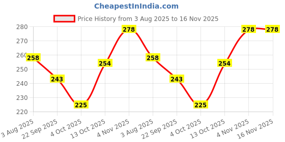flipkart.com easttardomm Floral 6 Seater Table Cover easttardomm Price History Graph from 3 Aug 2025 to 16 Nov 2025