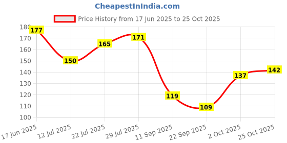 flipkart.com flipkart smartbuy Floral 6 Seater Table Cover flipkart smartbuy Price History Graph from 17 Jun 2025 to 25 Oct 2025