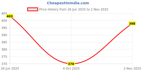 flipkart.com bigger fish Floral 6 Seater Table Cover bigger fish Price History Graph from 26 Jun 2025 to 2 Nov 2025
