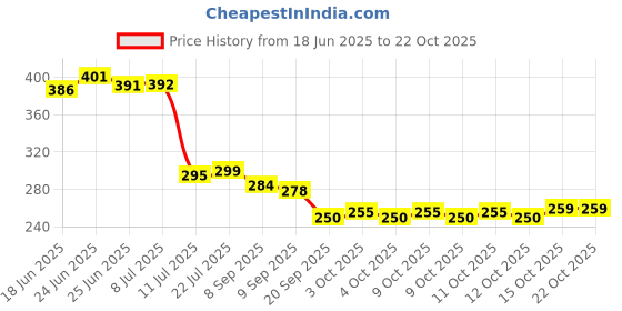 flipkart.com croox Floral 6 Seater Table Cover croox Price History Graph from 18 Jun 2025 to 21 Oct 2025
