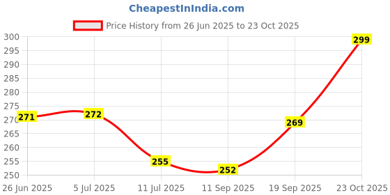 flipkart.com easttardomm Floral 6 Seater Table Cover easttardomm Price History Graph from 26 Jun 2025 to 23 Oct 2025