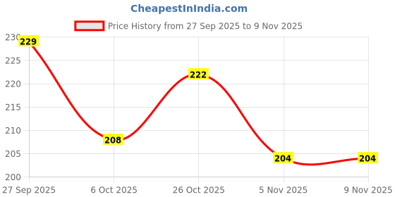 flipkart.com zitin Floral 6 Seater Table Cover zitin Price History Graph from 27 Sep 2025 to 8 Nov 2025