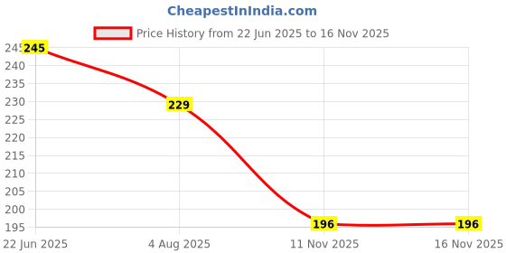 flipkart.com casa furnishing Floral 6 Seater Table Cover casa furnishing Price History Graph from 22 Jun 2025 to 16 Nov 2025