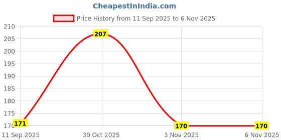 flipkart.com casa furnishing Floral 6 Seater Table Cover casa furnishing Price History Graph from 11 Sep 2025 to 6 Nov 2025