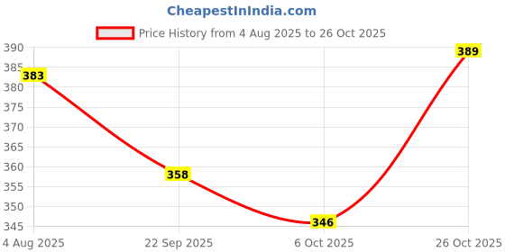 flipkart.com casa furnishing Floral 6 Seater Table Cover casa furnishing Price History Graph from 4 Aug 2025 to 26 Oct 2025