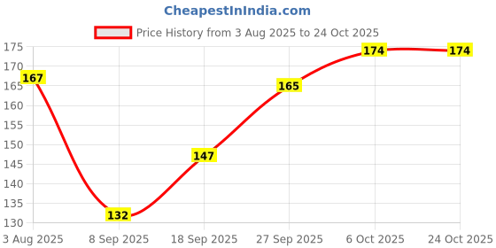 flipkart.com shri ganesh handloom Floral 6 Seater Table Cover shri ganesh handloom Price History Graph from 3 Aug 2025 to 23 Oct 2025
