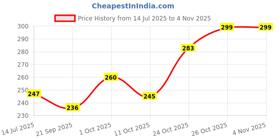 flipkart.com easttardomm Floral 6 Seater Table Cover easttardomm Price History Graph from 14 Jul 2025 to 2 Nov 2025