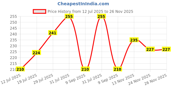 flipkart.com crafting bear Floral 6 Seater Table Cover crafting bear Price History Graph from 12 Jul 2025 to 24 Nov 2025