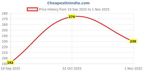 flipkart.com flipkart smartbuy Floral 6 Seater Table Cover flipkart smartbuy Price History Graph from 19 Sep 2025 to 1 Nov 2025