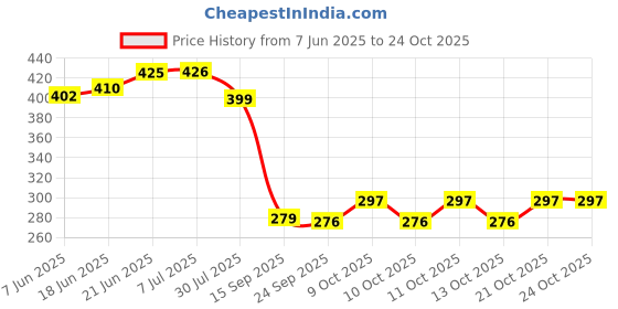 flipkart.com flavio interiors Floral 8 Seater Table Cover flavio interiors Price History Graph from 7 Jun 2025 to 23 Oct 2025
