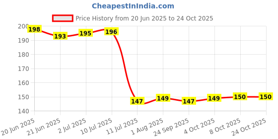 flipkart.com veki Floral & Botanical Blue, Gold Wallpaper veki Price History Graph from 20 Jun 2025 to 23 Oct 2025