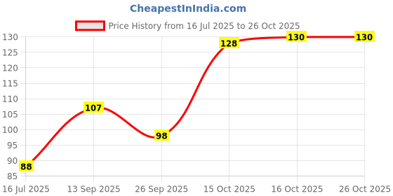 flipkart.com kashtbhanjan fashion hub Floral & Botanical Blue Wallpaper kashtbhanjan fashion hub Price History Graph from 16 Jul 2025 to 26 Oct 2025