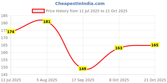 flipkart.com homemates Floral & Botanical Gold Wallpaper homemates Price History Graph from 11 Jul 2025 to 21 Oct 2025