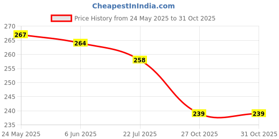 flipkart.com homemates Floral & Botanical Green Wallpaper homemates Price History Graph from 24 May 2025 to 30 Oct 2025