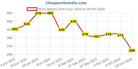 flipkart.com homemates Floral & Botanical Green Wallpaper homemates Price History Graph from 4 Jun 2025 to 29 Oct 2025
