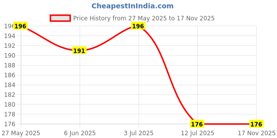 flipkart.com sv collections Floral & Botanical Multicolor Wallpaper sv collections Price History Graph from 27 May 2025 to 17 Nov 2025