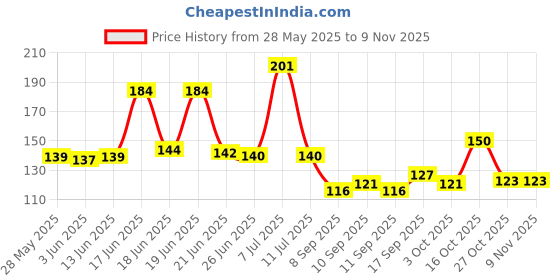 flipkart.com bdm Floral & Botanical Multicolor Wallpaper bdm Price History Graph from 28 May 2025 to 9 Nov 2025