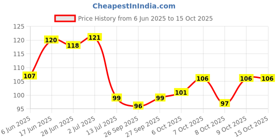 flipkart.com aquire Floral & Botanical Multicolor Wallpaper aquire Price History Graph from 6 Jun 2025 to 15 Oct 2025