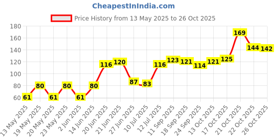 flipkart.com bdm Floral & Botanical Multicolor Wallpaper bdm Price History Graph from 13 May 2025 to 24 Oct 2025