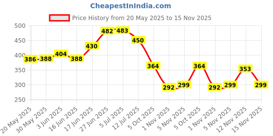 flipkart.com rosastella Floral & Botanical Multicolor Wallpaper rosastella Price History Graph from 20 May 2025 to 15 Nov 2025