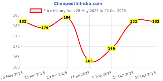 flipkart.com luxury Floral & Botanical Multicolor Wallpaper luxury Price History Graph from 25 May 2025 to 25 Oct 2025