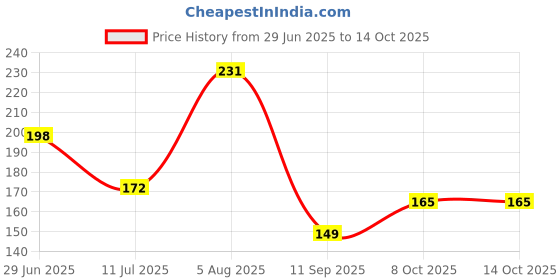 flipkart.com homemates Floral & Botanical Multicolor Wallpaper homemates Price History Graph from 29 Jun 2025 to 14 Oct 2025