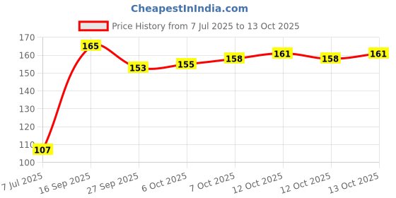 flipkart.com woltop Floral & Botanical Multicolor Wallpaper woltop Price History Graph from 7 Jul 2025 to 13 Oct 2025