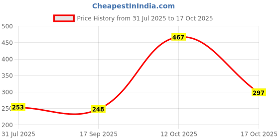 flipkart.com doodad Floral & Botanical Multicolor Wallpaper doodad Price History Graph from 31 Jul 2025 to 17 Oct 2025
