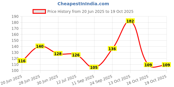 flipkart.com shree shyam Floral & Botanical Multicolor Wallpaper shree shyam Price History Graph from 20 Jun 2025 to 16 Oct 2025