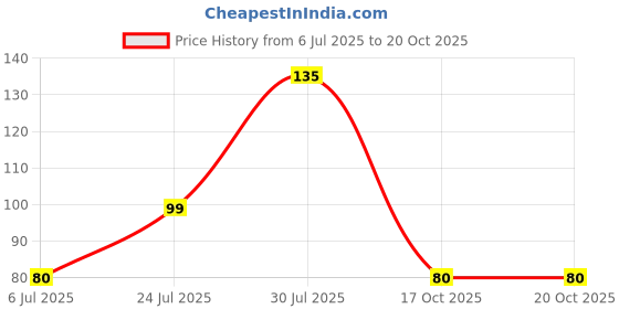 flipkart.com hd print house Floral & Botanical Multicolor Wallpaper hd print house Price History Graph from 6 Jul 2025 to 20 Oct 2025