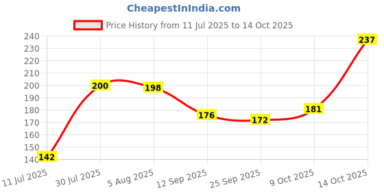 flipkart.com woltop Floral & Botanical Multicolor Wallpaper woltop Price History Graph from 11 Jul 2025 to 14 Oct 2025