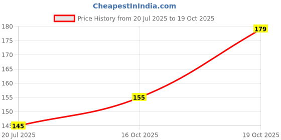 flipkart.com flipkart smartbuy Floral & Botanical Multicolor Wallpaper flipkart smartbuy Price History Graph from 20 Jul 2025 to 16 Oct 2025