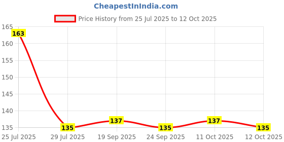 flipkart.com doodad Floral & Botanical Multicolor Wallpaper doodad Price History Graph from 25 Jul 2025 to 12 Oct 2025