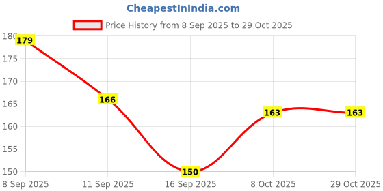 flipkart.com homemates Floral & Botanical Multicolor Wallpaper homemates Price History Graph from 8 Sep 2025 to 29 Oct 2025
