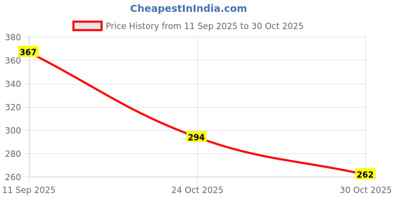 flipkart.com whisq Floral & Botanical Multicolor Wallpaper whisq Price History Graph from 11 Sep 2025 to 29 Oct 2025