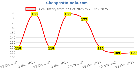 flipkart.com bdm Floral & Botanical Multicolor Wallpaper bdm Price History Graph from 22 Oct 2025 to 22 Nov 2025
