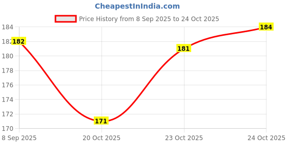 flipkart.com bdm Floral & Botanical Multicolor Wallpaper bdm Price History Graph from 8 Sep 2025 to 24 Oct 2025