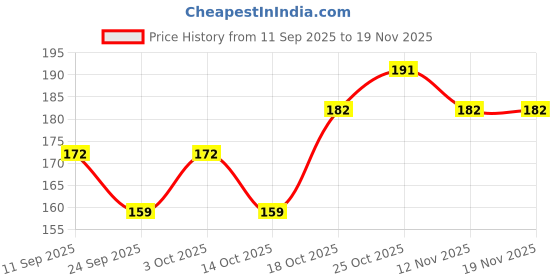 flipkart.com whisq Floral & Botanical Multicolor Wallpaper whisq Price History Graph from 11 Sep 2025 to 19 Nov 2025