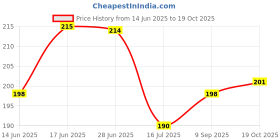 flipkart.com oren empower Floral & Botanical Pink Wallpaper oren empower Price History Graph from 14 Jun 2025 to 19 Oct 2025