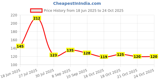 flipkart.com bdm Floral & Botanical Red Wallpaper bdm Price History Graph from 18 Jun 2025 to 24 Oct 2025